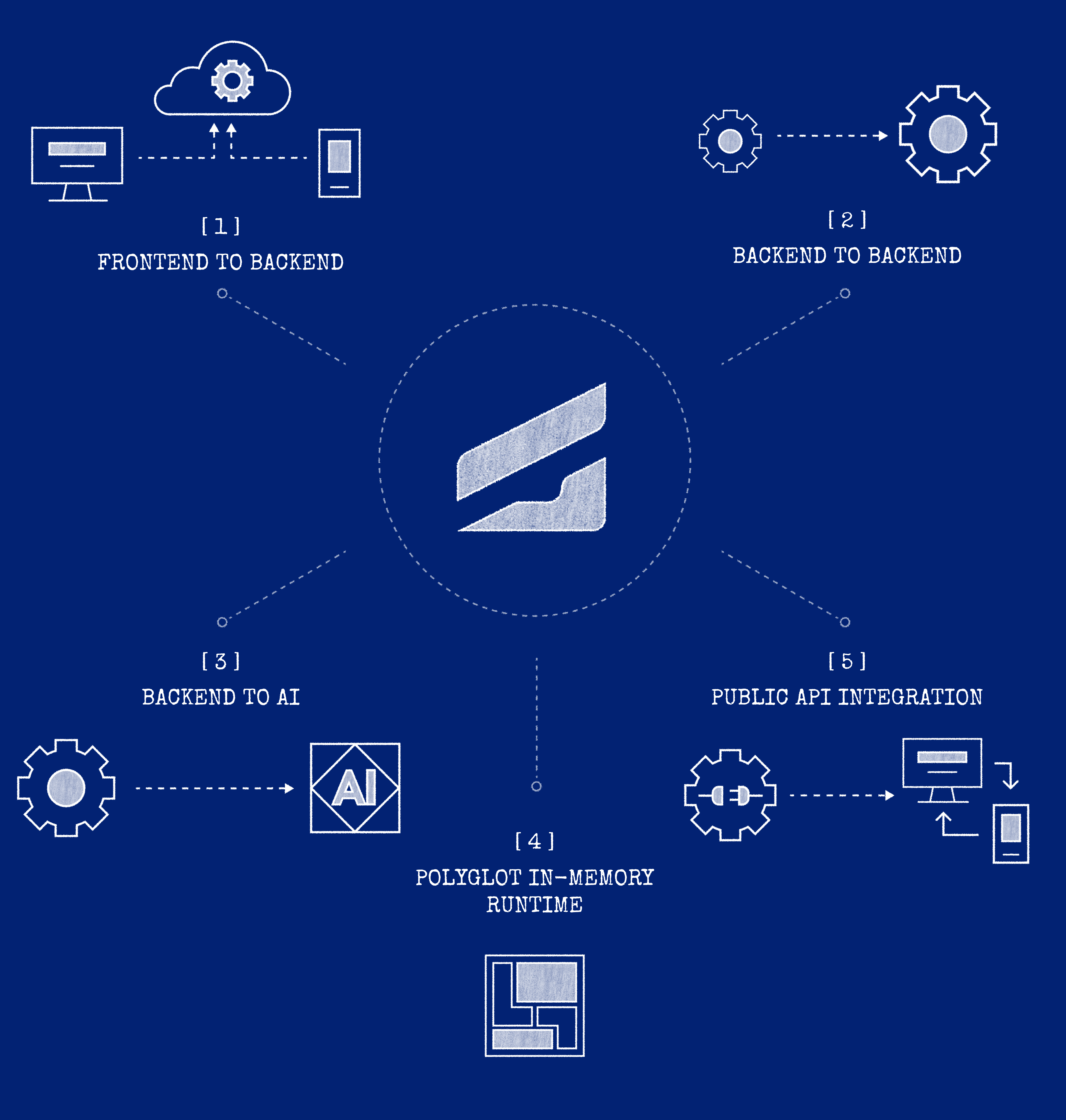 Five Graftcode integration scenarios: frontend to backend, backend to backend, backend to AI, polyglot in-memory runtime, and public API integration