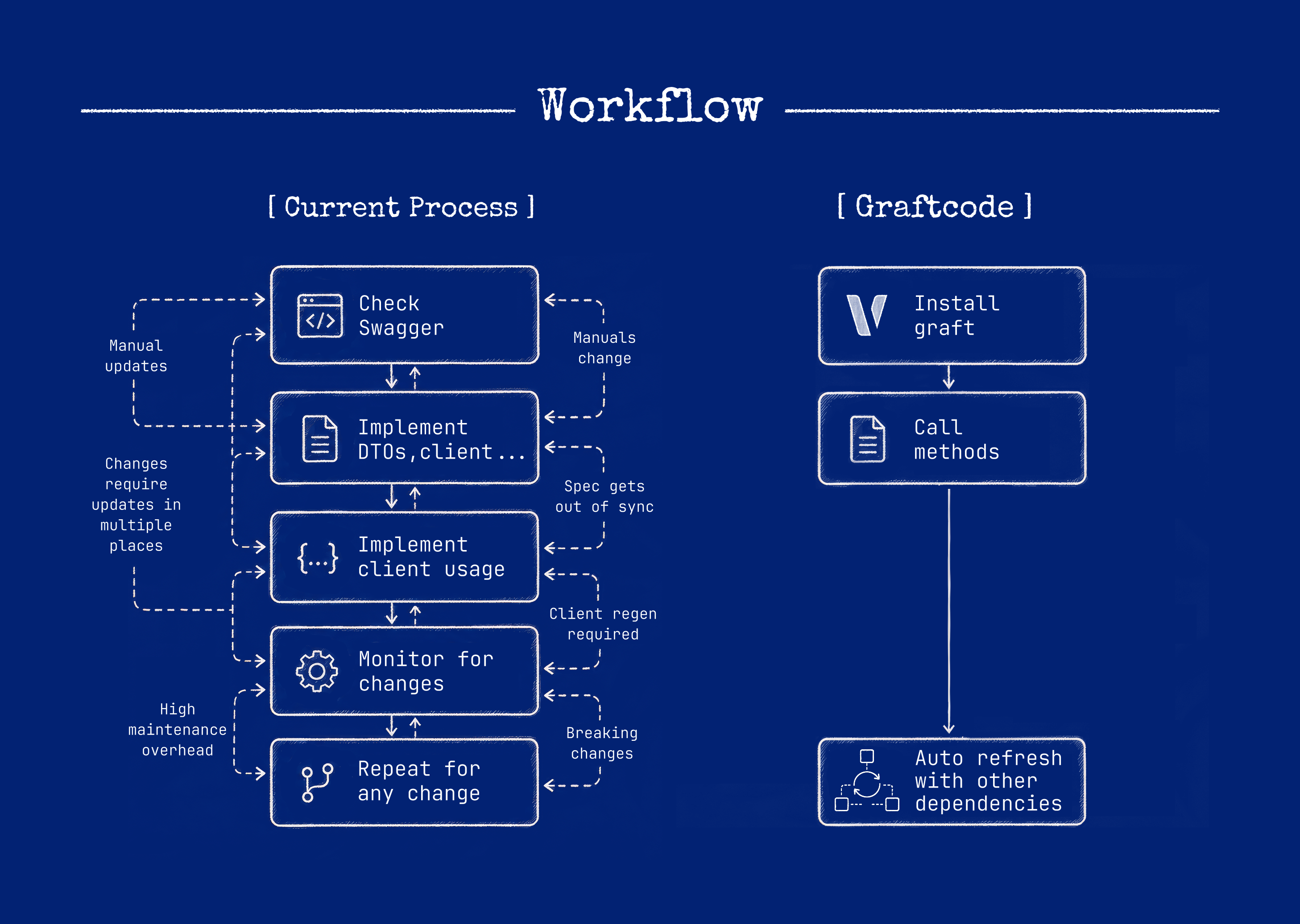 Build and package activities separated from runtime invocation