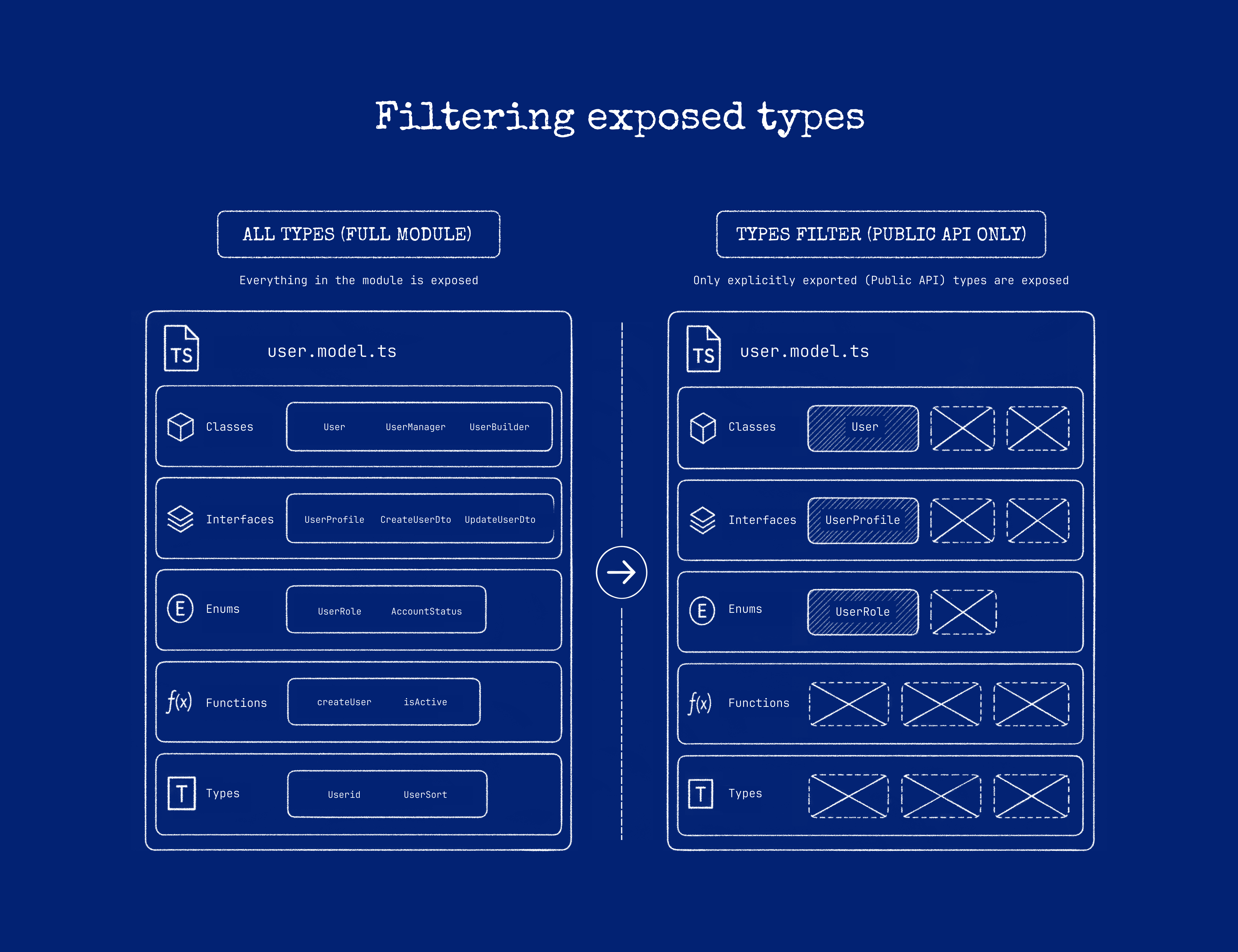 Public or exported declarations pass through type and method filters and a supported-type check to produce the callable-surface metadata used for Graft generation