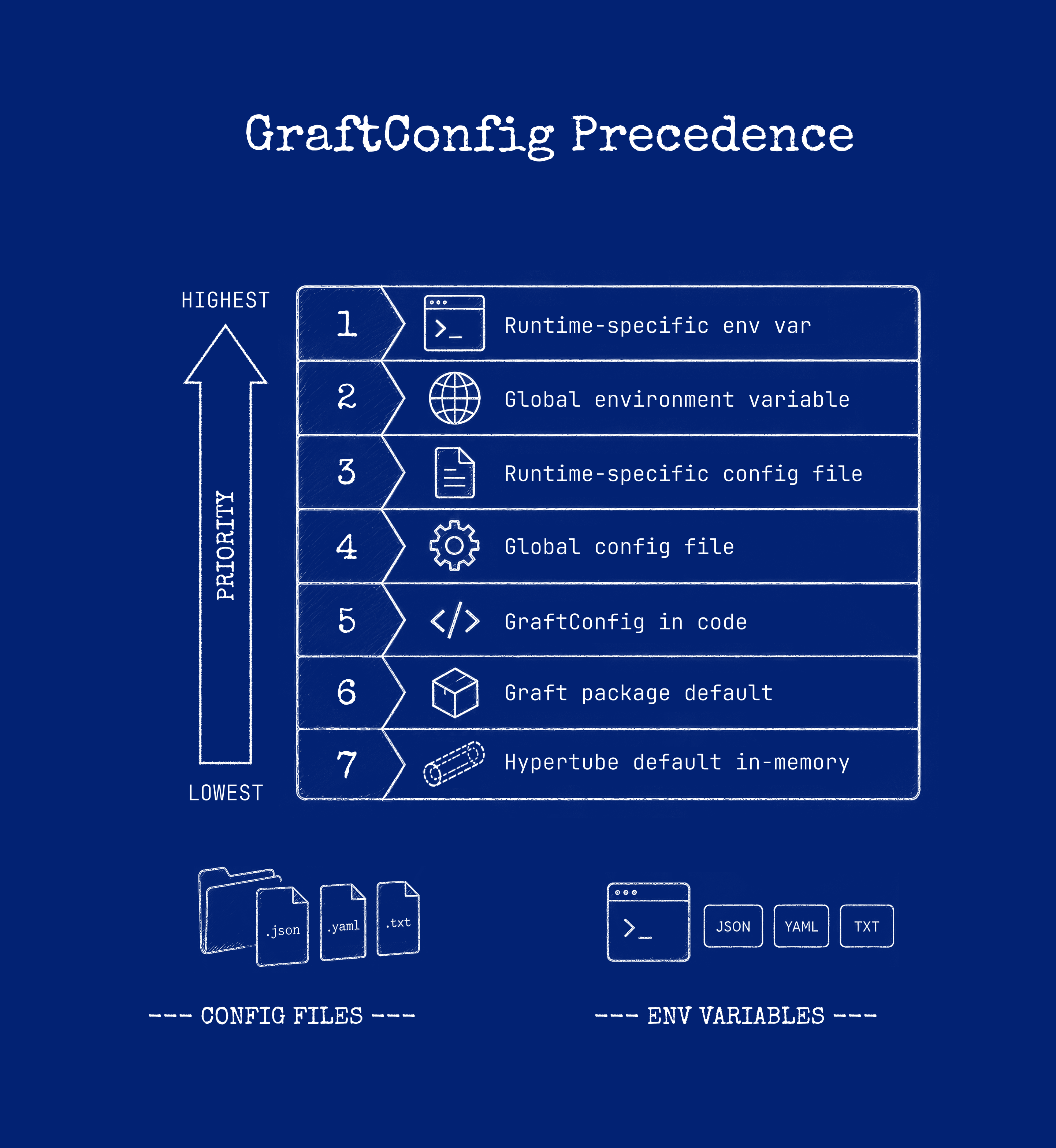 Six GraftConfig configuration sources checked from highest to lowest priority, from runtime-specific environment variable down to the generated library default