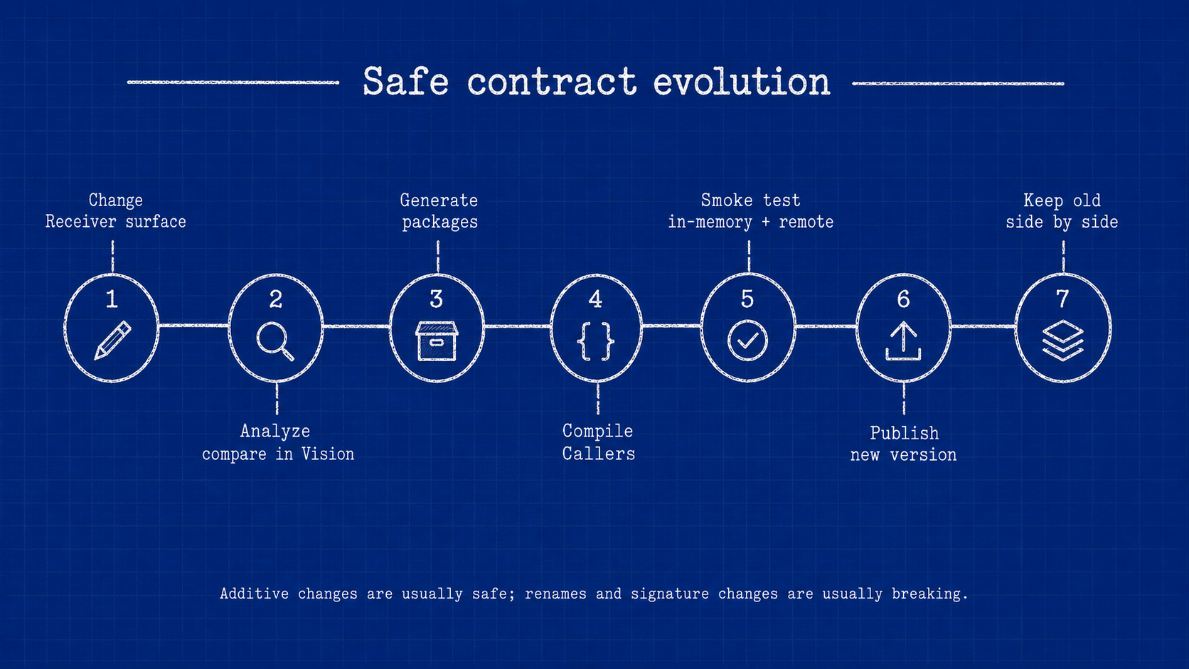 Seven-stage safe workflow: change the surface, compare the generated public API, generate packages, compile Callers, smoke test, publish a new version, and keep the old version side by side