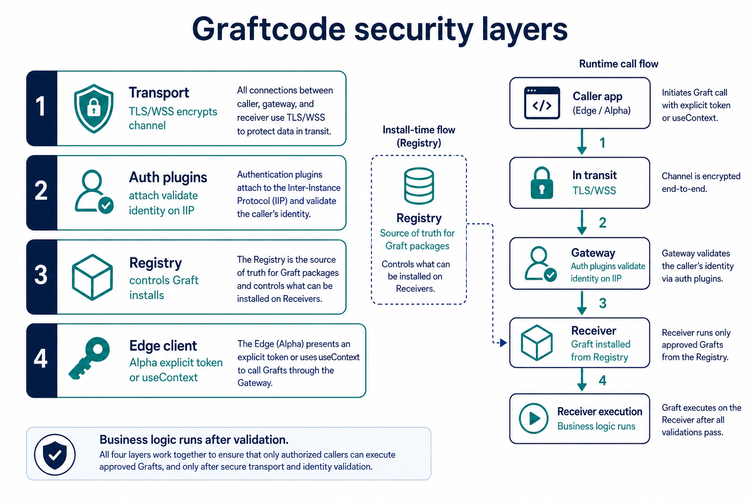 Auth layers