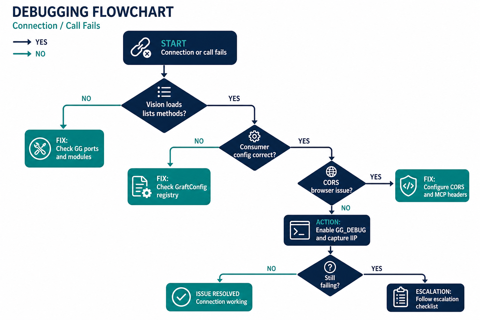 Debugging flowchart when Graft connections or calls fail