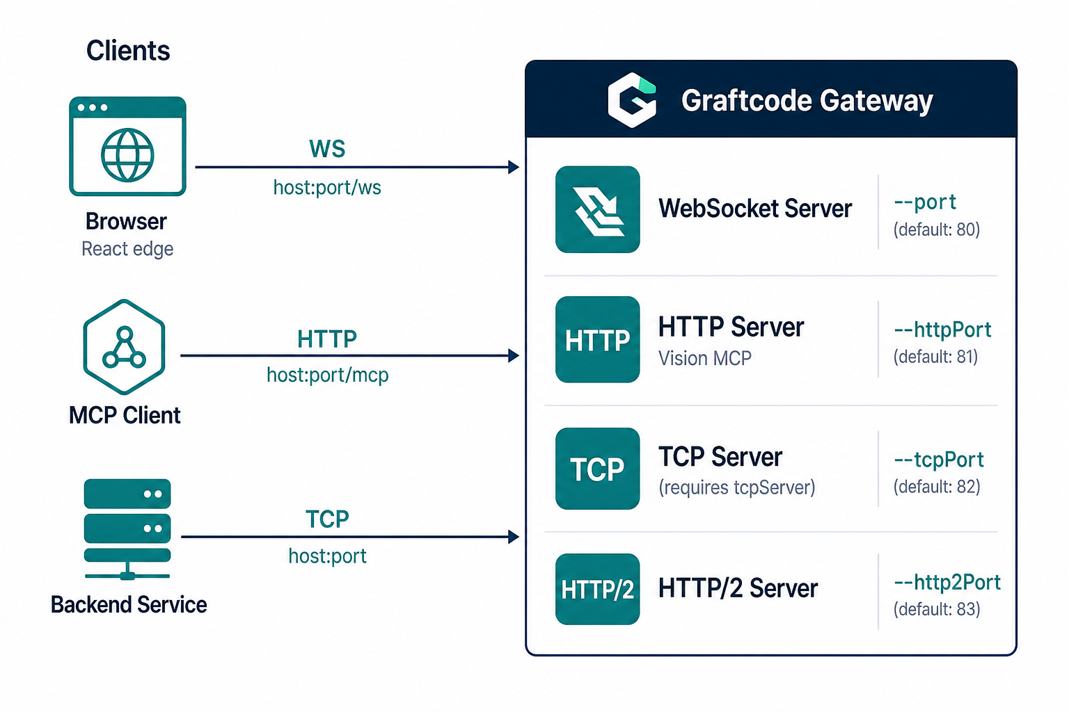 Gateway ports