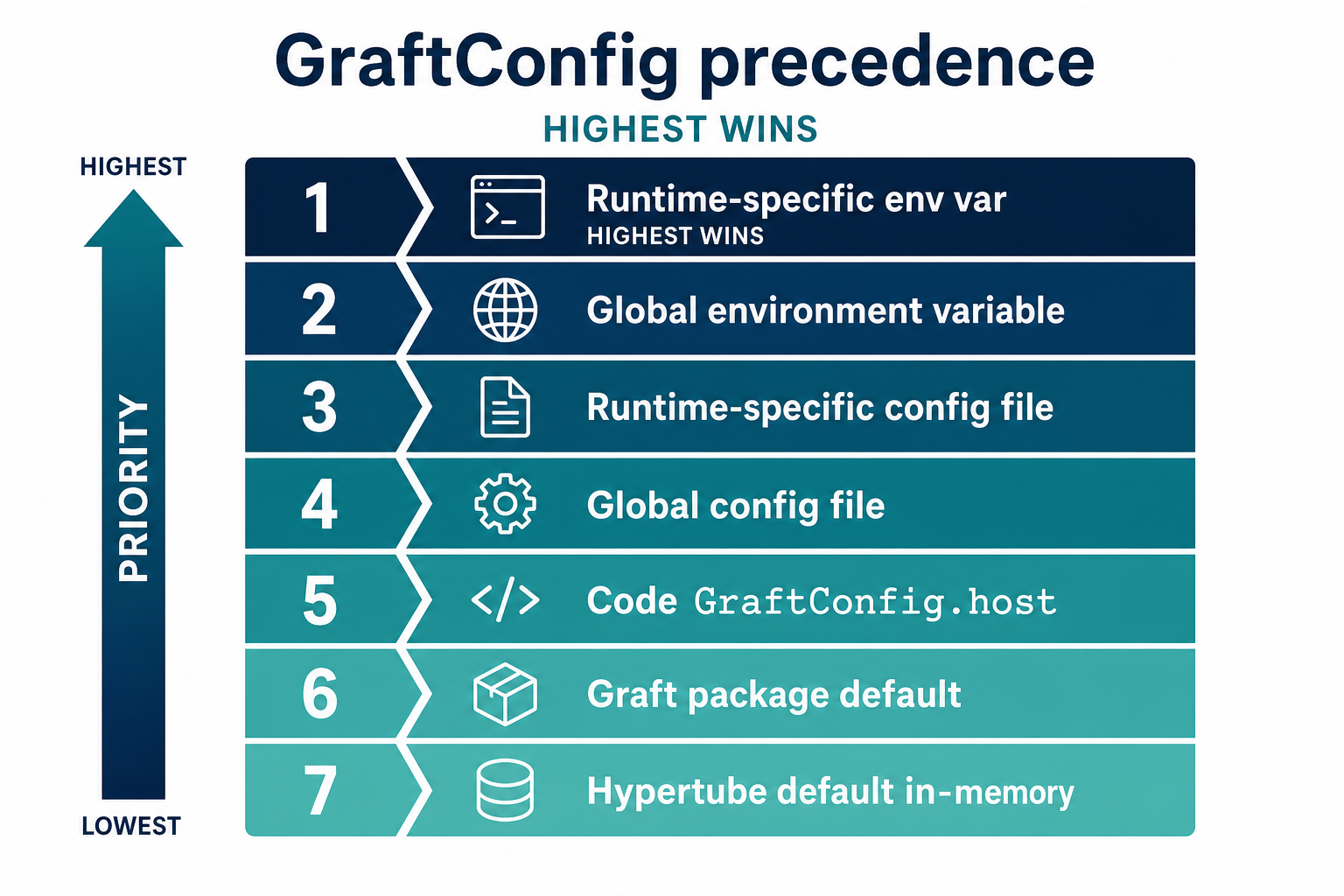 GraftConfig precedence