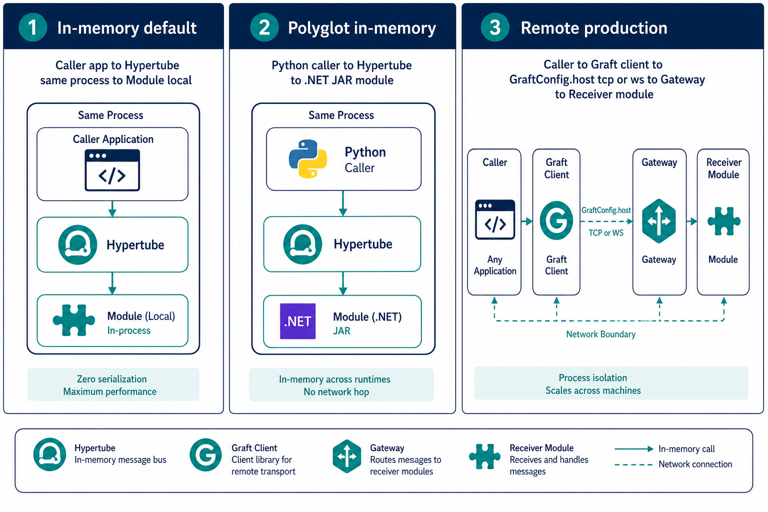 In-memory, polyglot in-memory, and remote execution modes