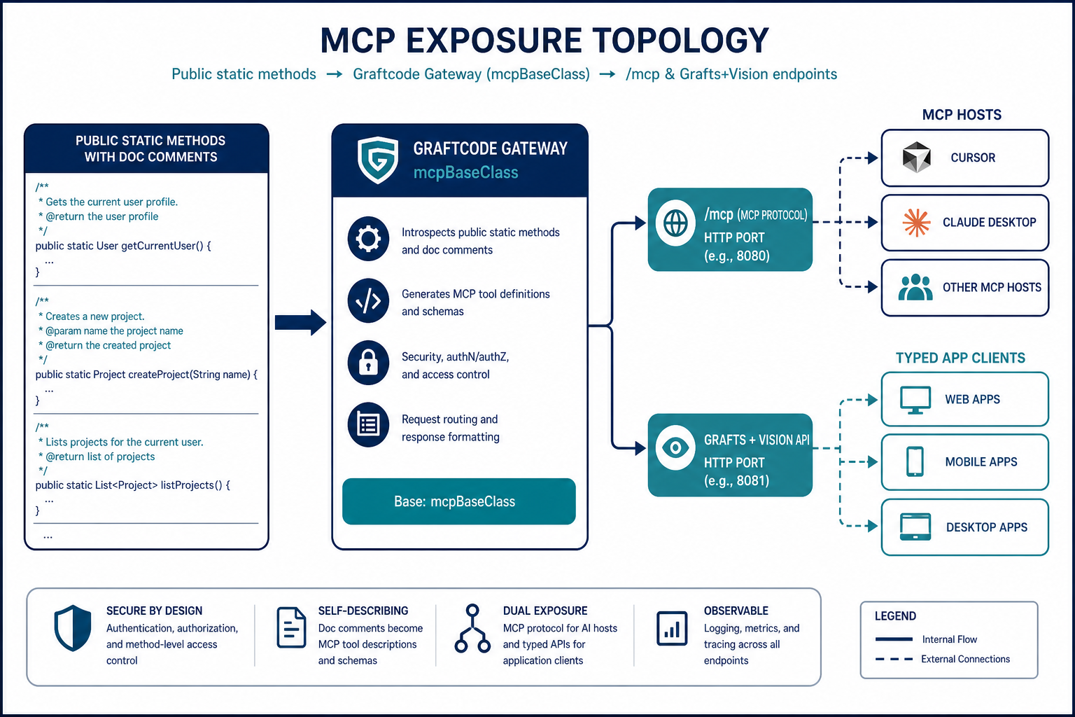 MCP exposure topology — static methods through Gateway to MCP clients and Grafts