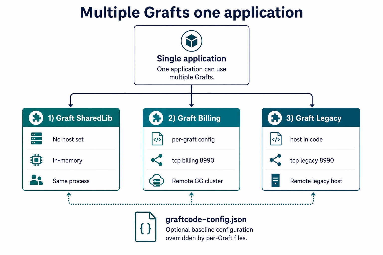 Multiple Grafts