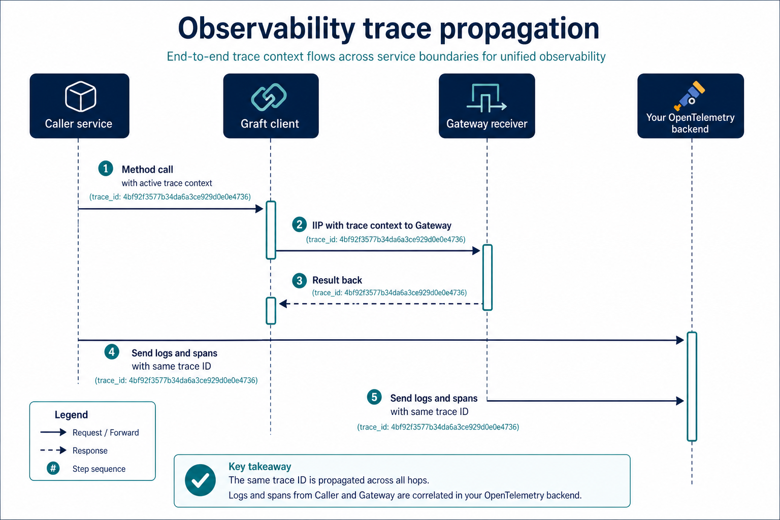 Distributed trace propagation across caller, Graft, Gateway, and your OpenTelemetry backend