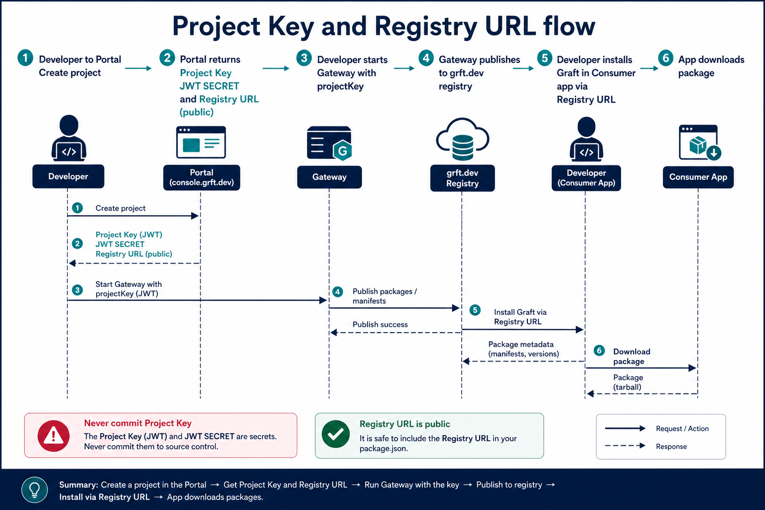 Project Key flow