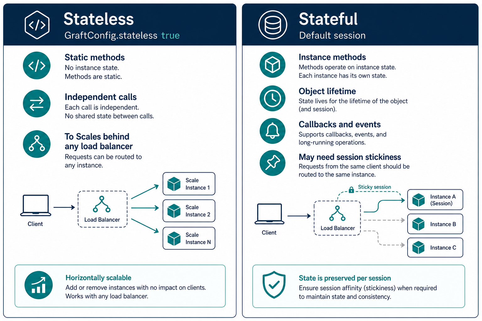 Stateless vs stateful