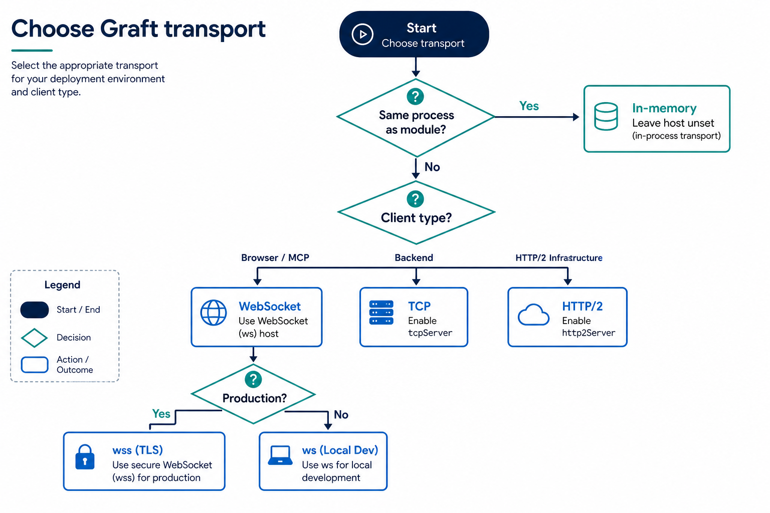 Transport selection
