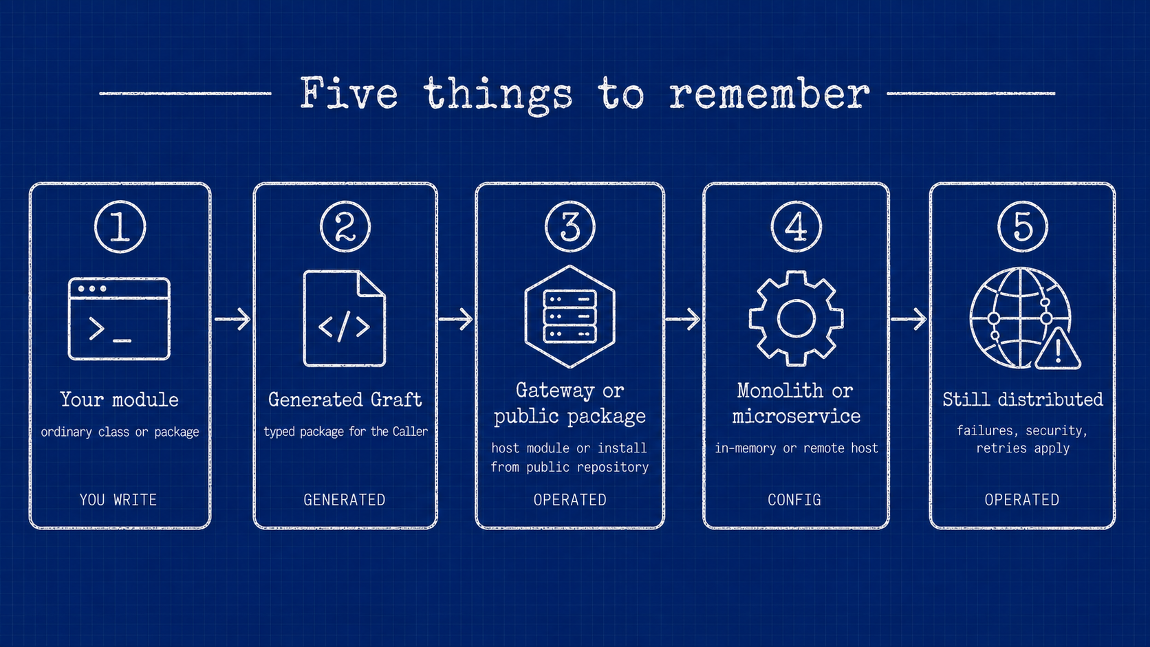 Five-step mental model: your module, generated Graft, Gateway hosting or public package install, configuration selecting monolith or microservice, and a call that can still fail like any distributed system
