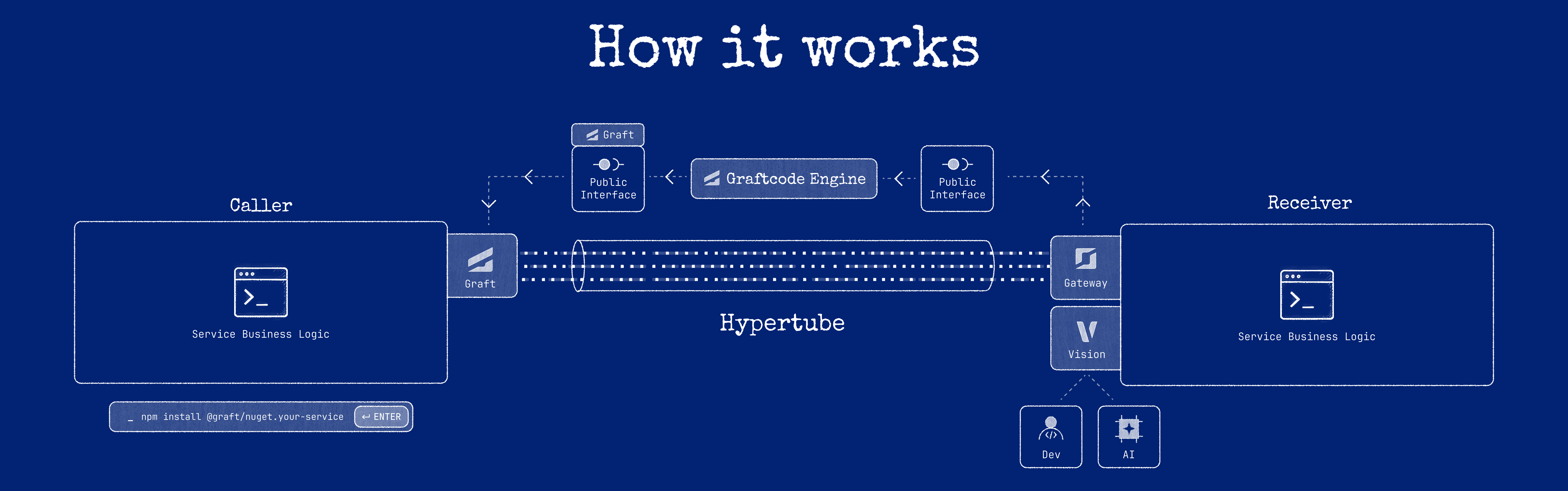 How it works: Caller service business logic and Graft connect through Hypertube to Gateway and Receiver service business logic; Graftcode Engine reads each public interface to generate the Graft