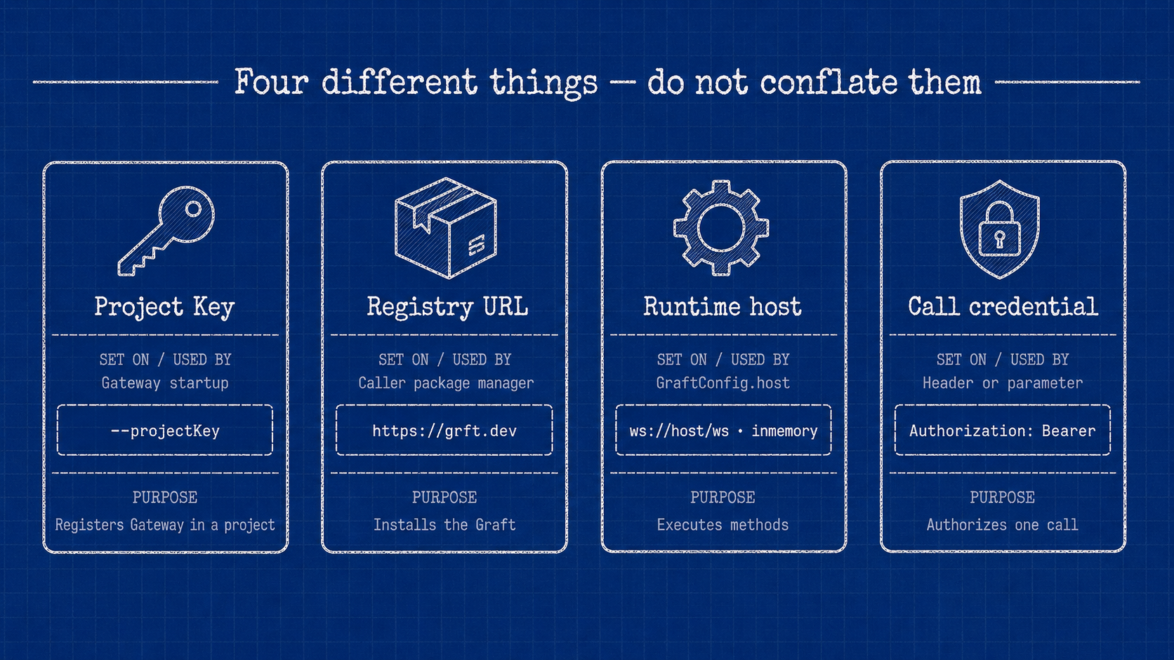 Project Key registers the Gateway, the registry URL installs the Graft, the runtime host executes methods, and the call credential authorizes a specific call