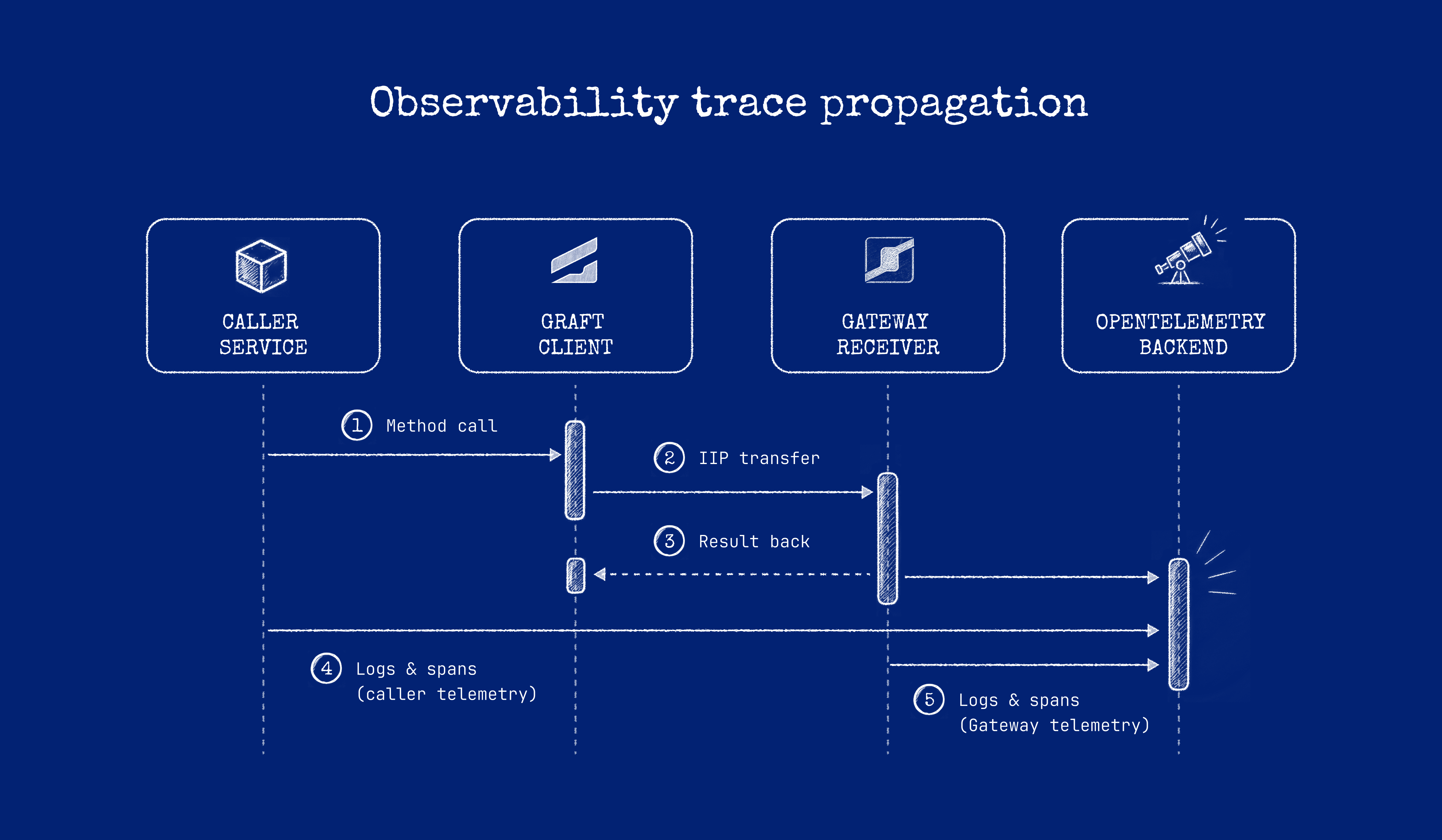 Trace context propagates from the Caller through the Graft, Hypertube, and Gateway to the Receiver, so a single remote call is stitched into one end-to-end trace across services