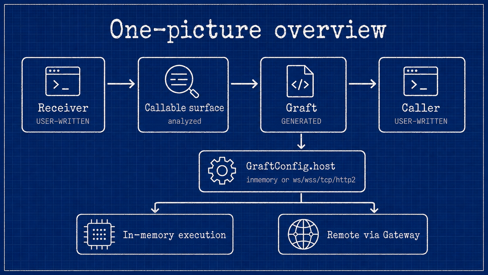 Overview of user-written modules, generated Grafts, configuration, and runtime calls