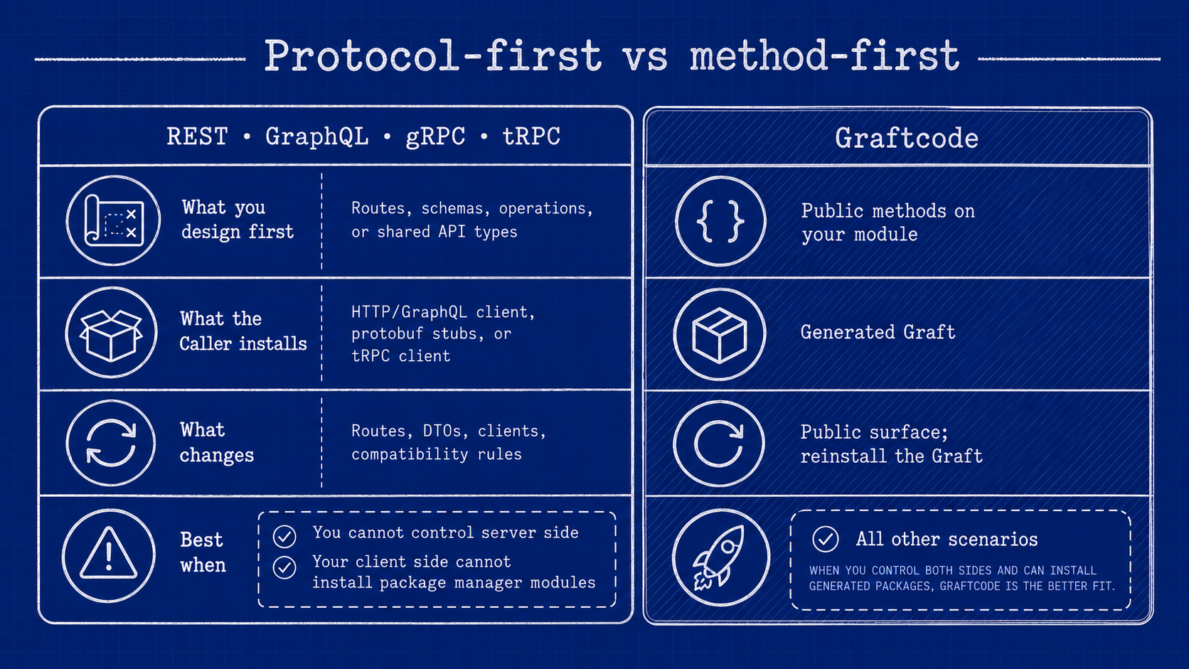 Protocol-vs-method