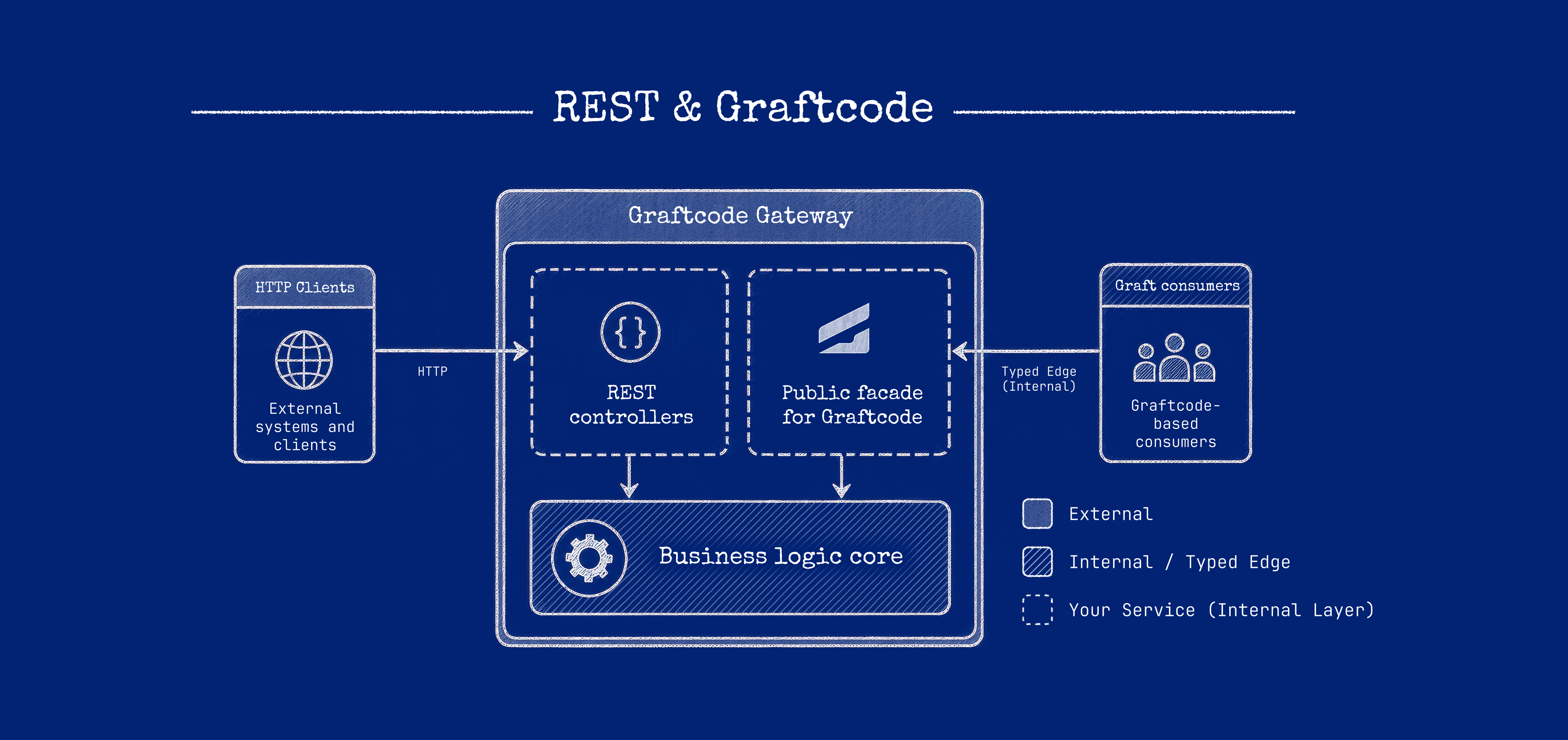 REST exposes routes and payloads while Graftcode generates calls from a callable surface