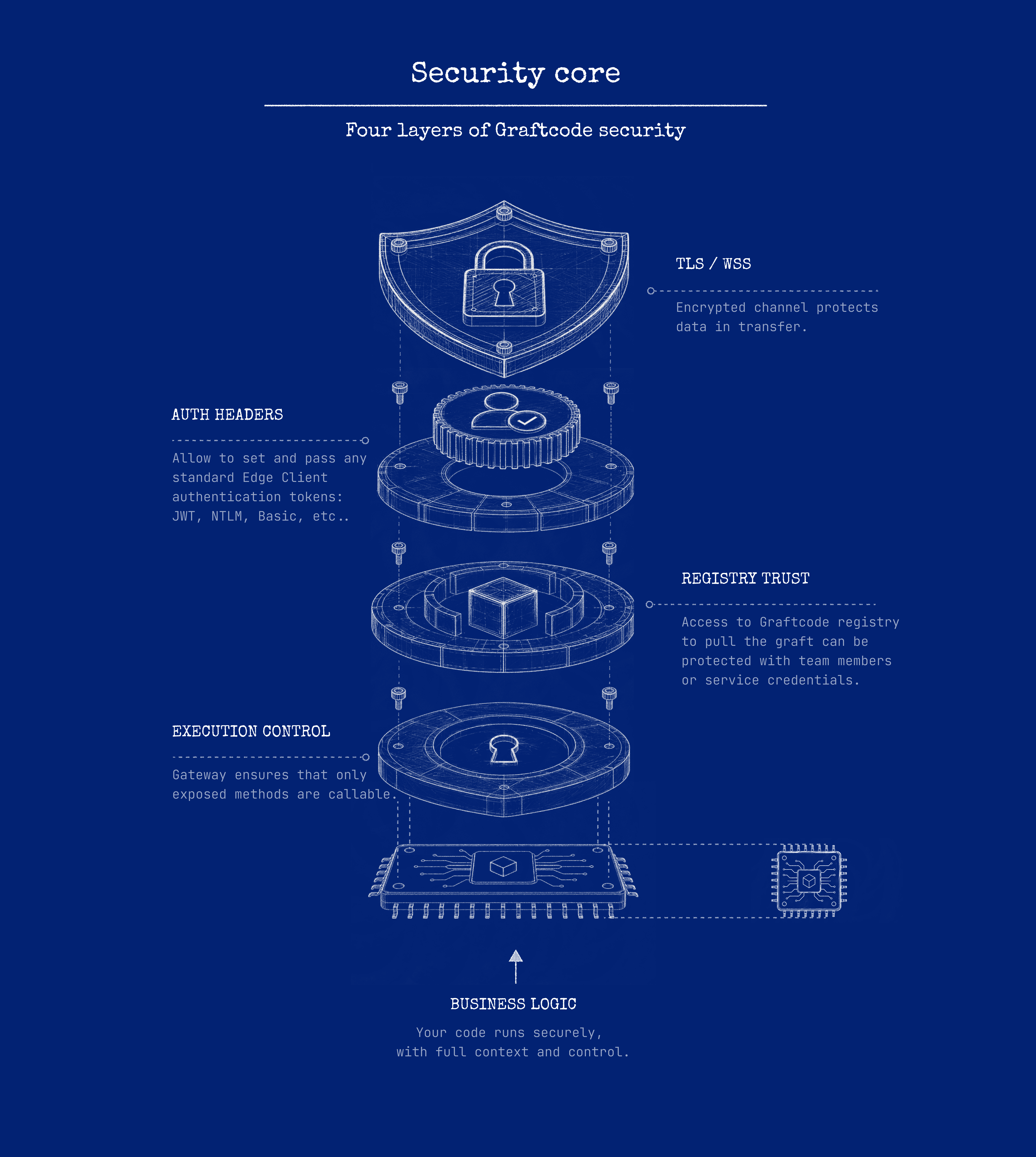Caller and Graft in the Caller environment; TLS/WSS terminating at ingress; Gateway and Receiver business logic in the Receiver environment; registry and Graftcode Engine on a separate control plane