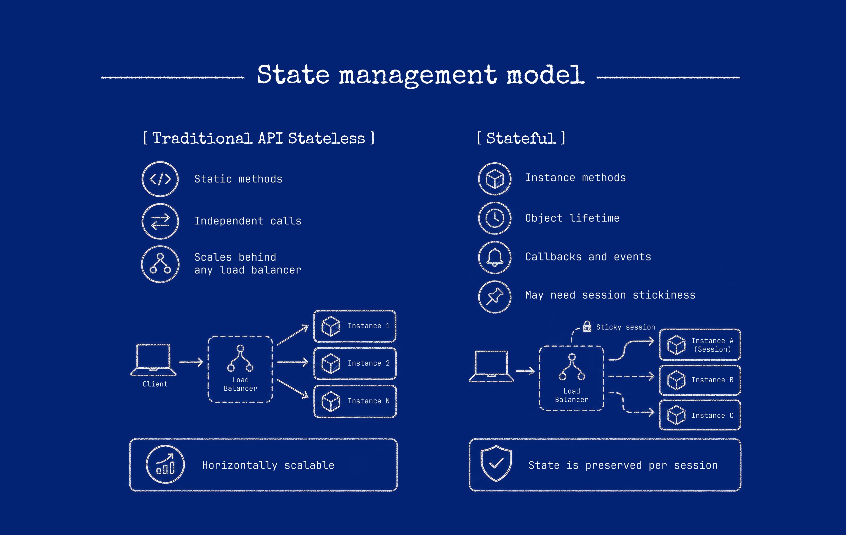 Side-by-side comparison: a static call executes at type level with no object, while an instance call constructs an object whose runtime context is retained but is not durable across restarts