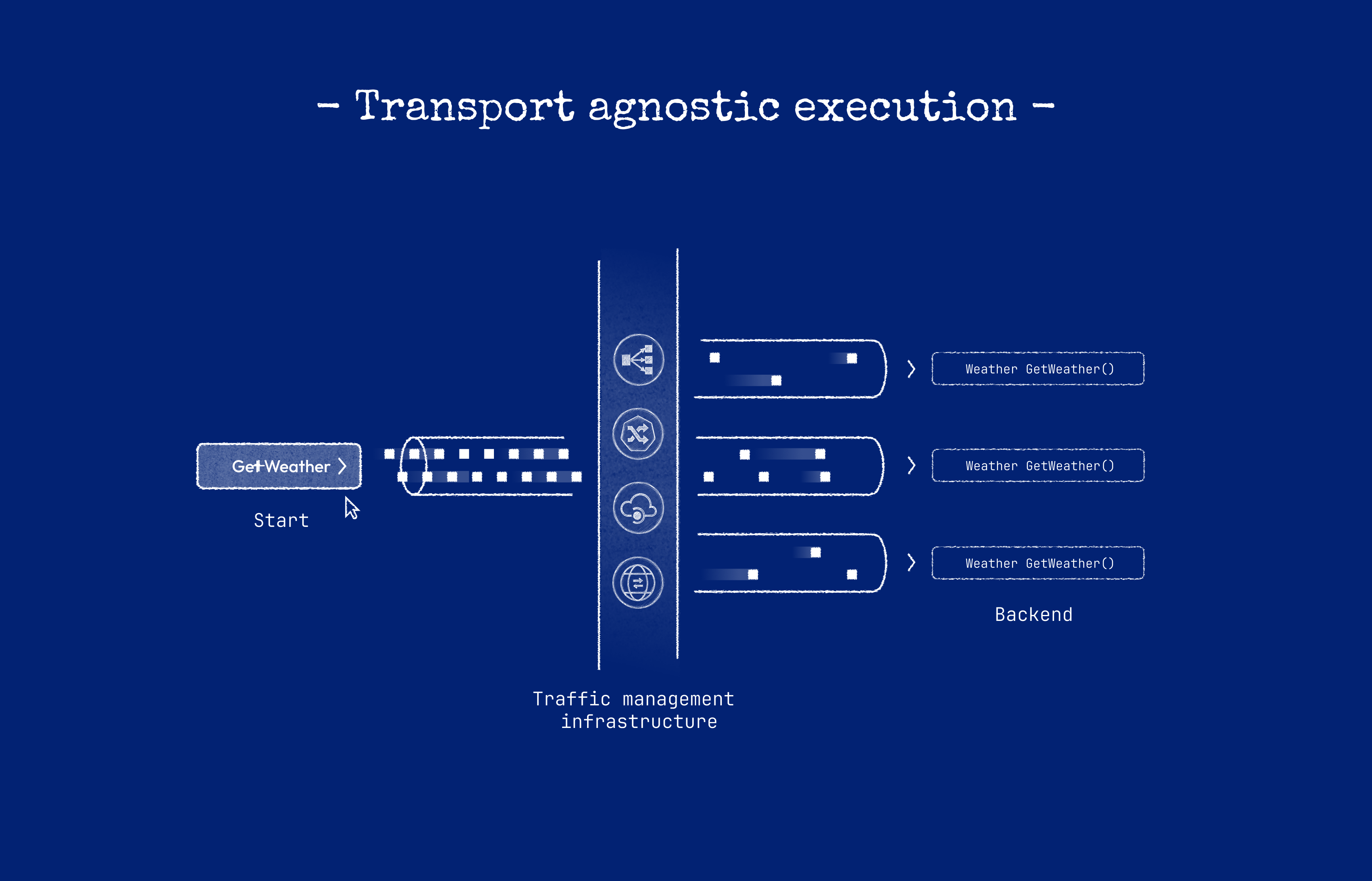 Transport-agnostic execution: the same application call passes through traffic management infrastructure to backend receivers without changing business code