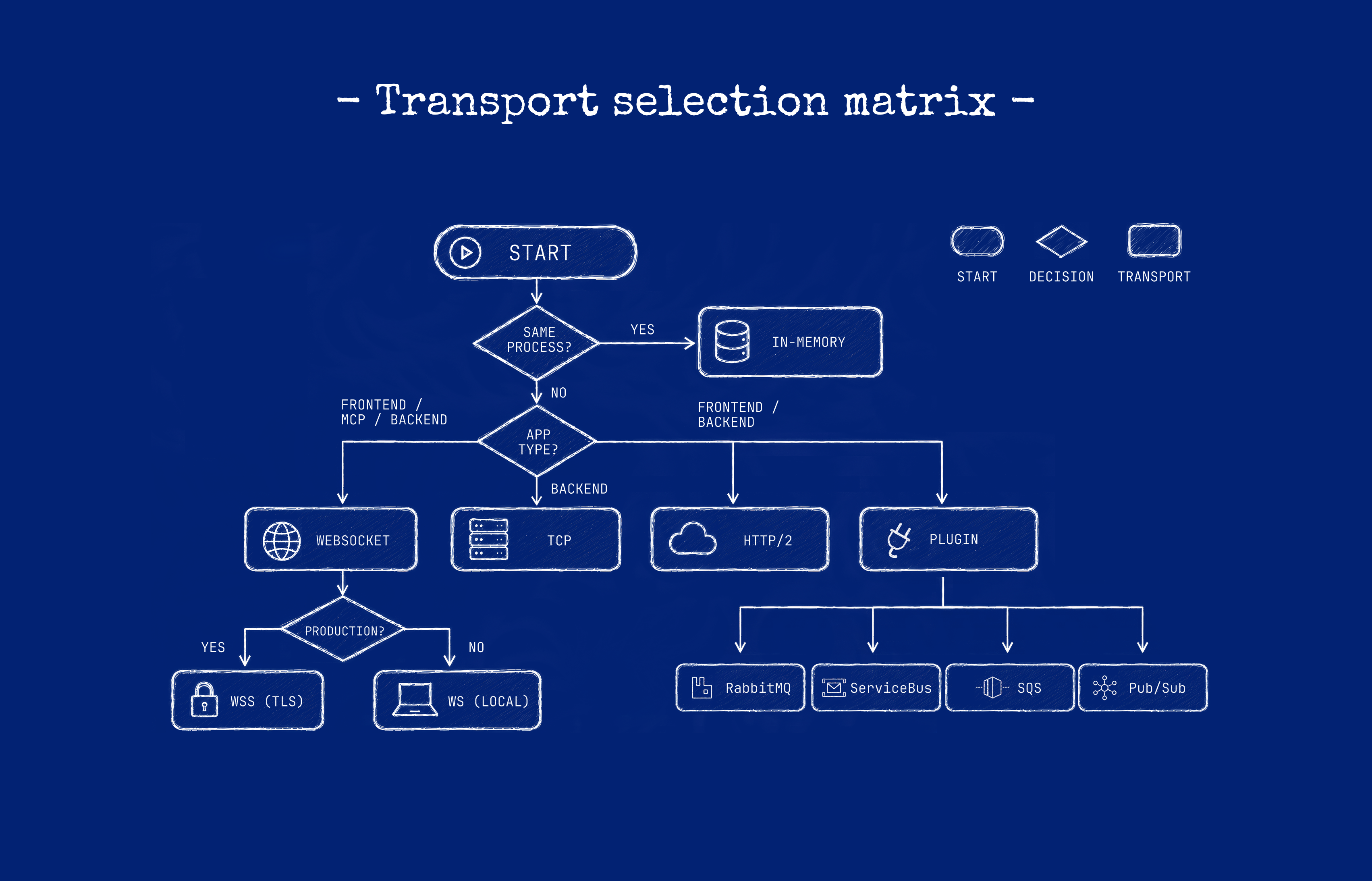 Transport selection matrix: decision flow from same-process in-memory through WebSocket, TCP, HTTP/2, and plugin transports