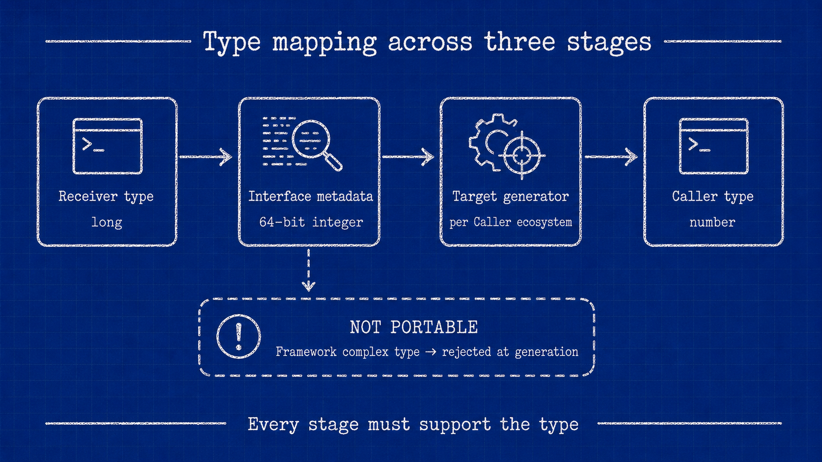A Receiver type is captured as callable-surface metadata and mapped to a Caller type; unsupported framework complex types are rejected during package generation