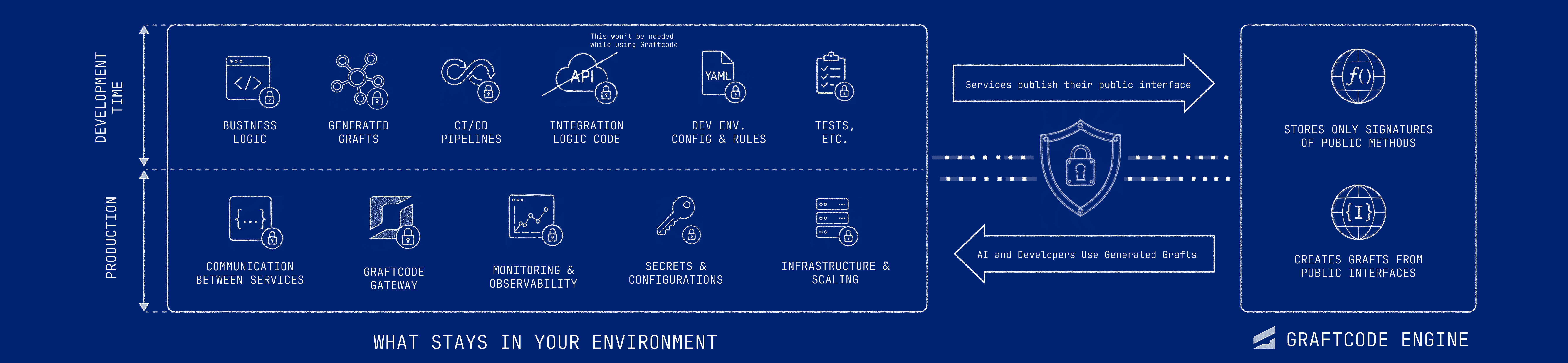 What stays in your environment versus what Graftcode Engine stores: business logic, generated Grafts, CI/CD, Gateway, secrets, and infrastructure remain local; Graftcode Engine stores only public method signatures and creates Grafts from public interfaces