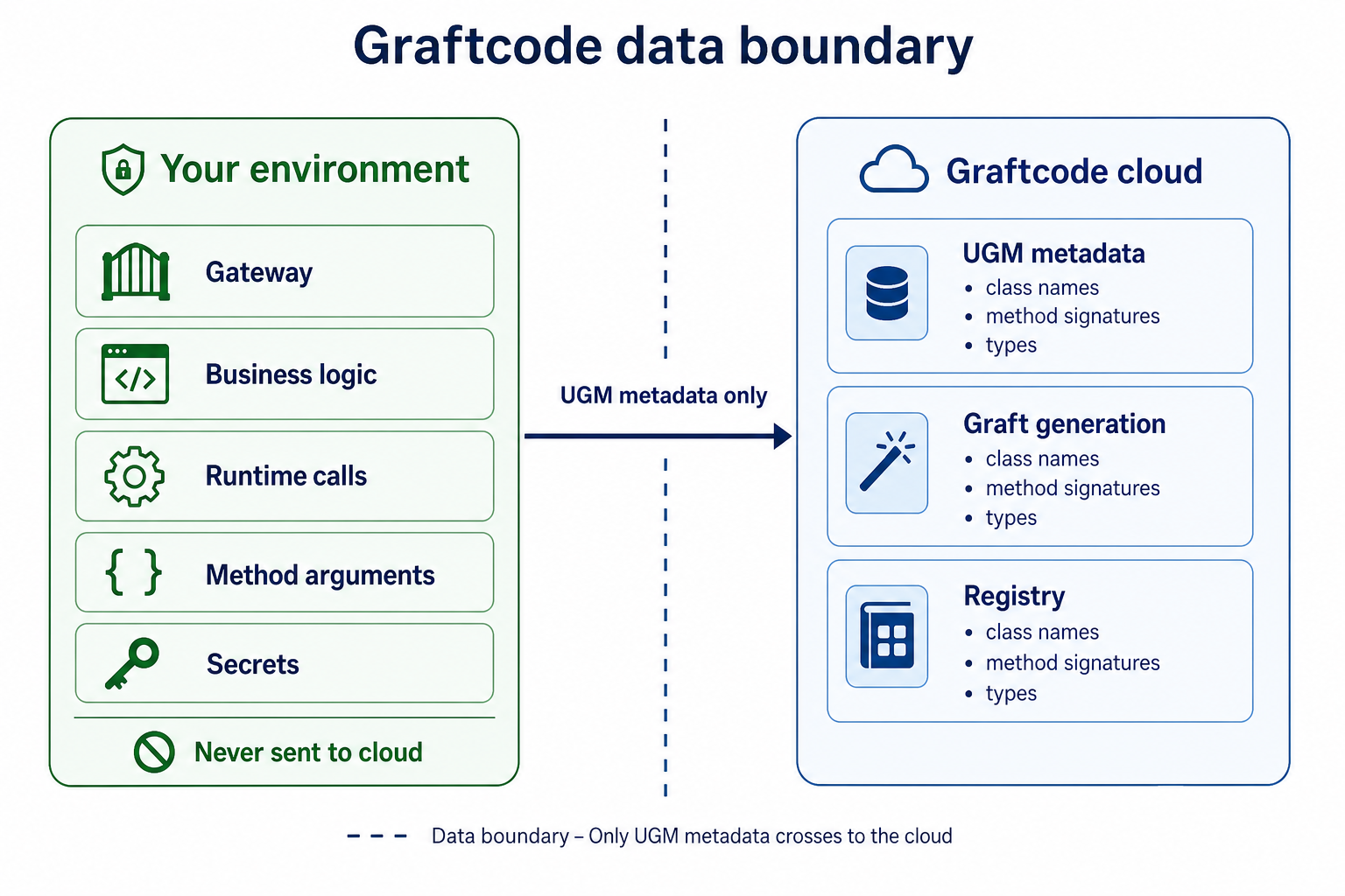 Data boundary