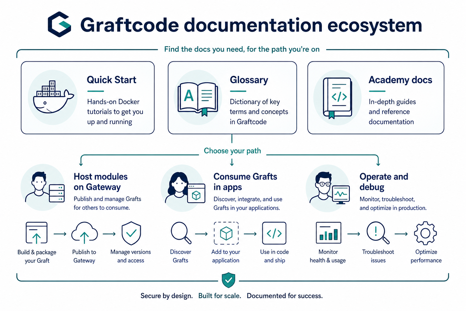 Graftcode documentation ecosystem — Quick Start, Glossary, and Academy docs for three common roles